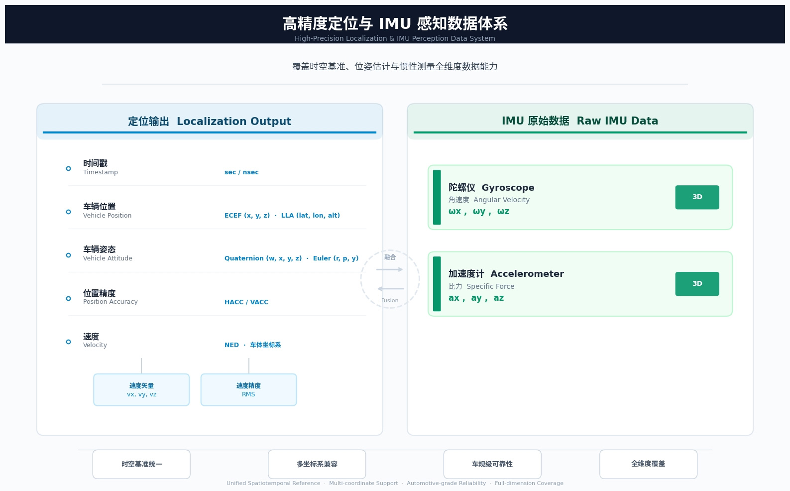 车载惯导